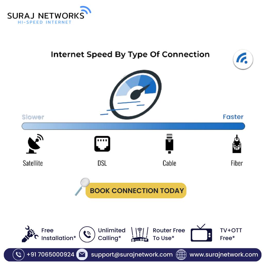 Plan Starts @ Rs.333*/month
* Free Installation*
* Router Free To Use*
* OTT+Live TV*
* Unlimited Calling*�

#SwitchToSurajNetwork #InternetDedected #NextLevelConnectivity #SeamlessInternetExperience #ReliableNetwork #BetterConnectivity #SurajNetworkAdvantage #UpgradeYourInternet #StayConnected #InternetPlans #SurfTheWeb #ConnectWithSuraj #HighSpeedInternet #InternetProvider #FastDownloads #UninterruptedStreaming
#ghaziabad #surajnetwork #ghaziabad #india